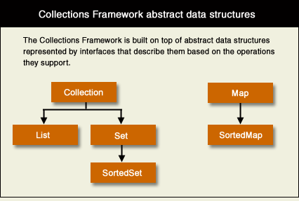 Collection Framework